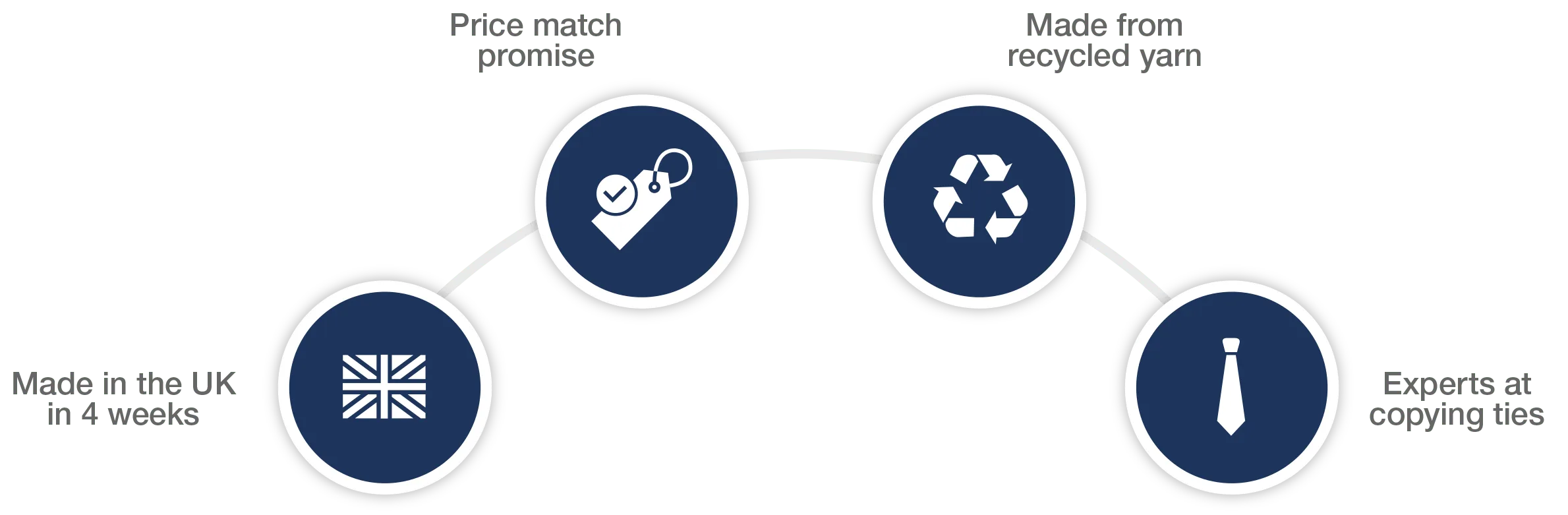 Four icons showing uk tie manufacturing in 4 weeks, price match promise, recycled yarn materials, and expertise to replicate tie designs