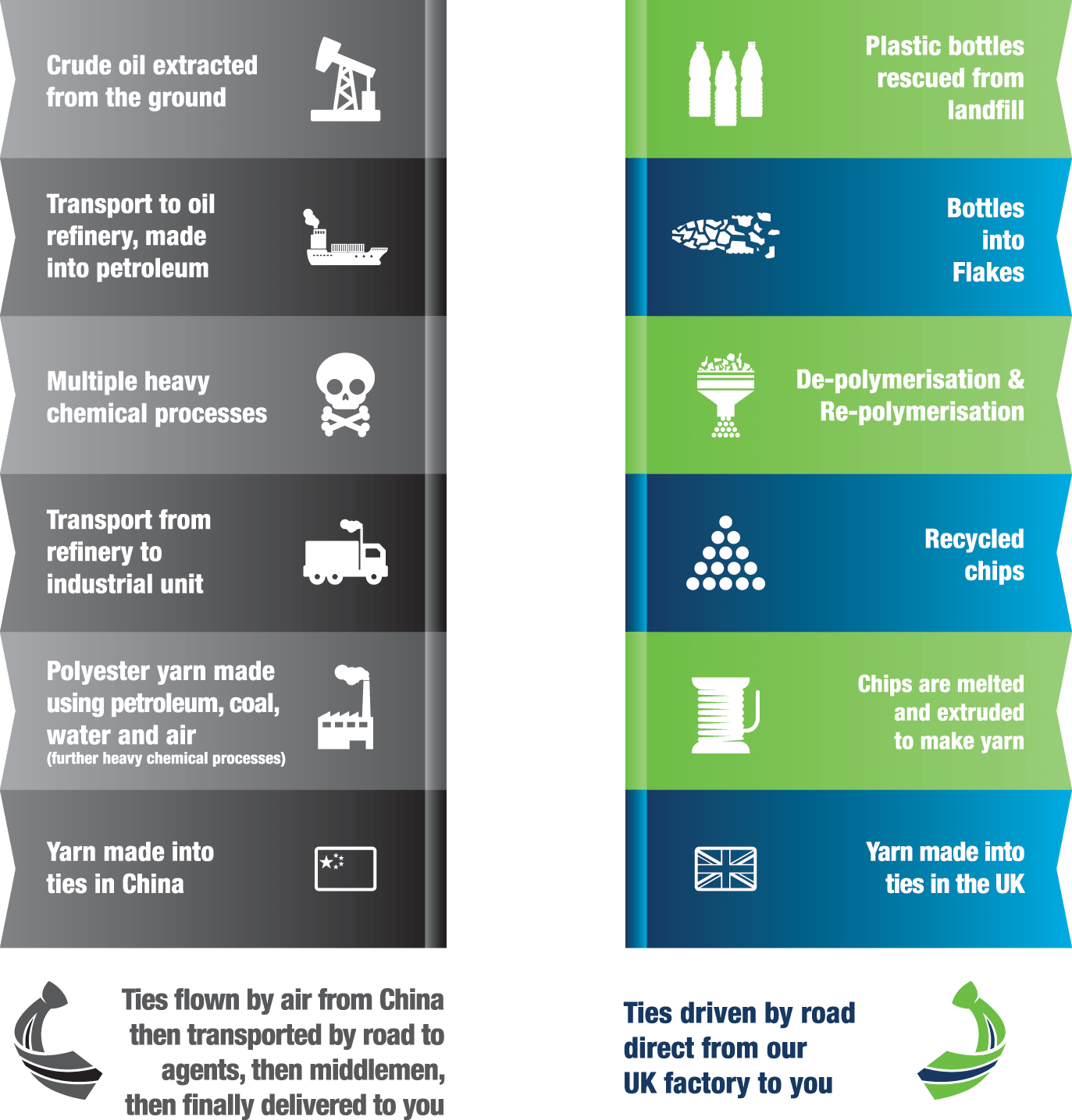 How-eco-ties-are-made-diagram-new How eco ties are made | eco ties are made